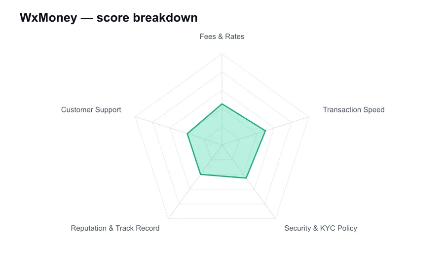 WxMoney score breakdown by criterion, shown as a radar chart