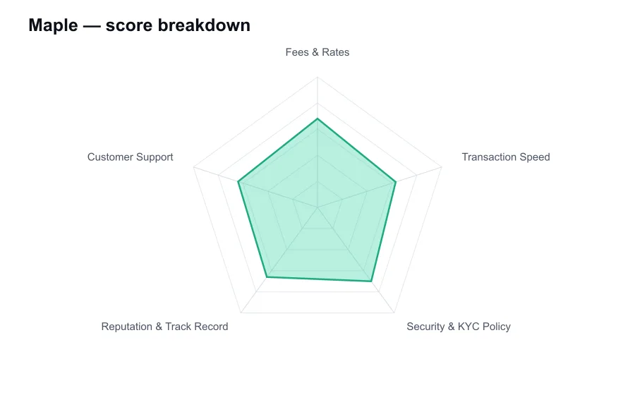Maple score breakdown by criterion, shown as a radar chart