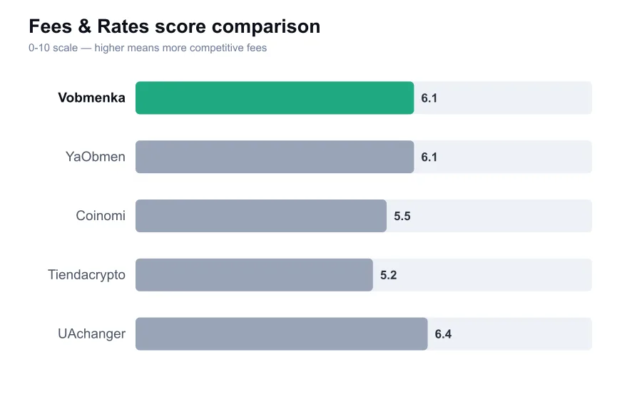 Vobmenka fees score compared against similar providers