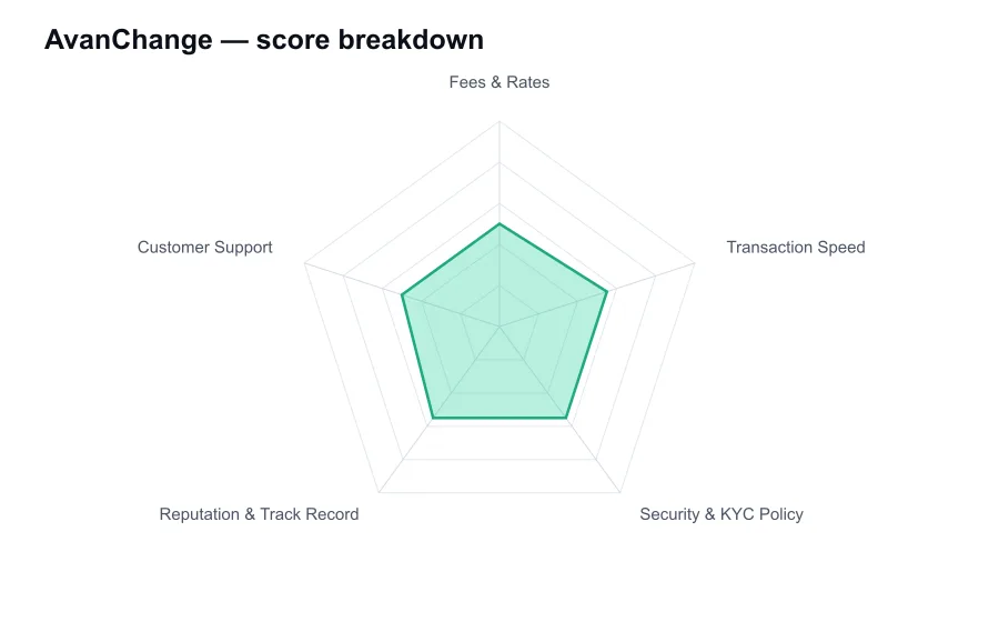 AvanChange score breakdown by criterion, shown as a radar chart