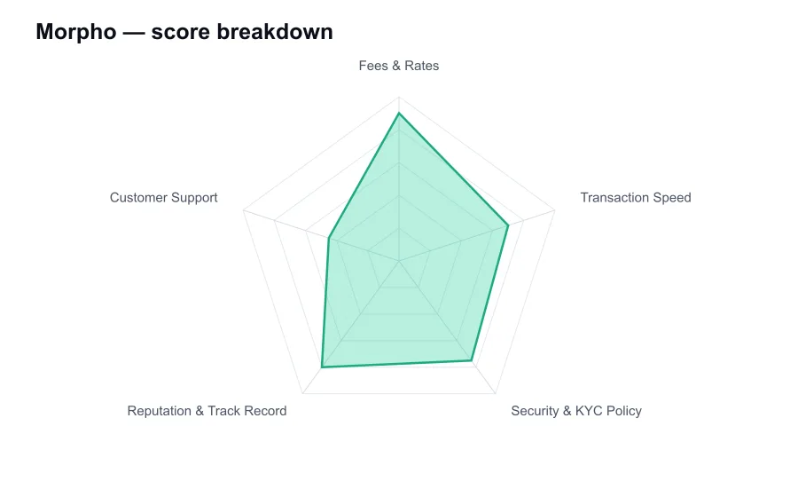 Morpho score breakdown by criterion, shown as a radar chart