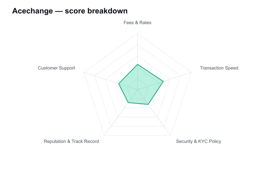 Acechange score breakdown by criterion, shown as a radar chart