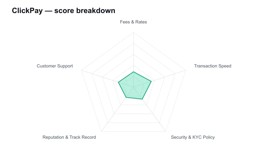 ClickPay score breakdown by criterion, shown as a radar chart