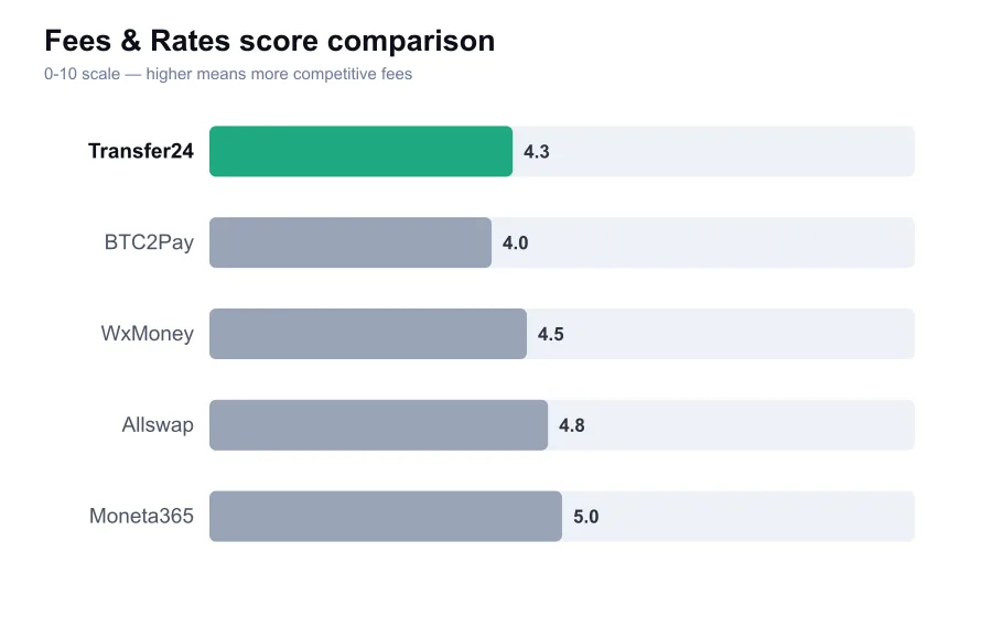Transfer24 fees score compared against similar providers