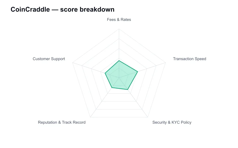 CoinCraddle score breakdown by criterion, shown as a radar chart