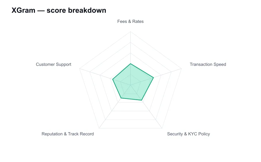 XGram score breakdown by criterion, shown as a radar chart