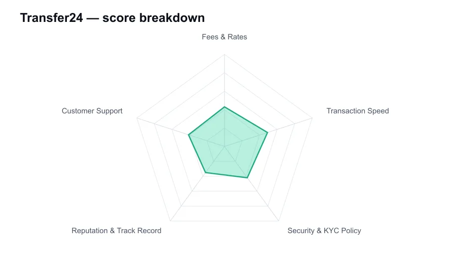 Transfer24 score breakdown by criterion, shown as a radar chart