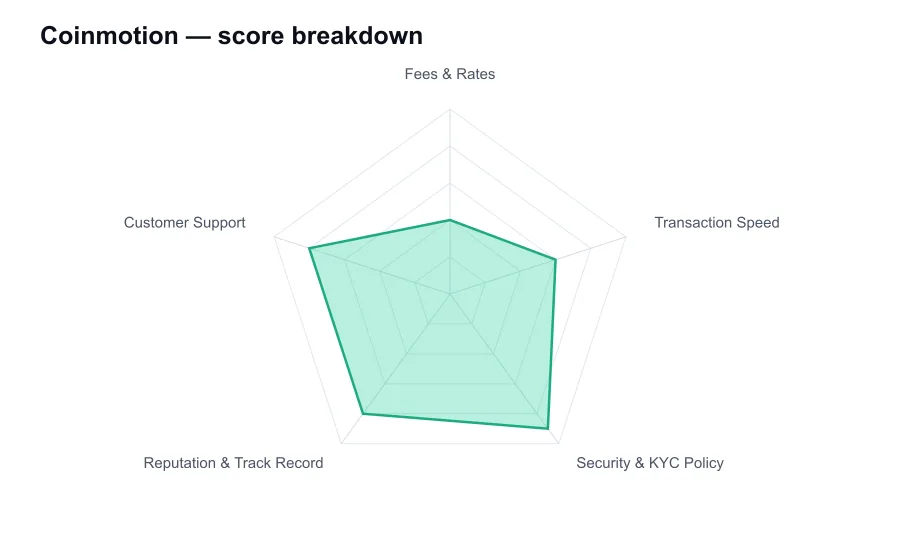 Coinmotion score breakdown by criterion, shown as a radar chart