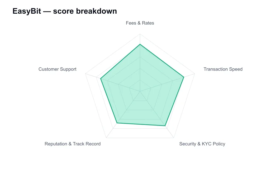 EasyBit score breakdown by criterion, shown as a radar chart
