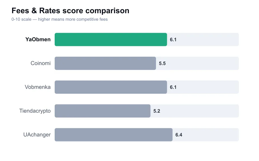 YaObmen fees score compared against similar providers