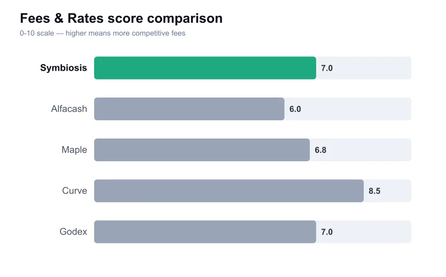 Symbiosis fees score compared against similar providers