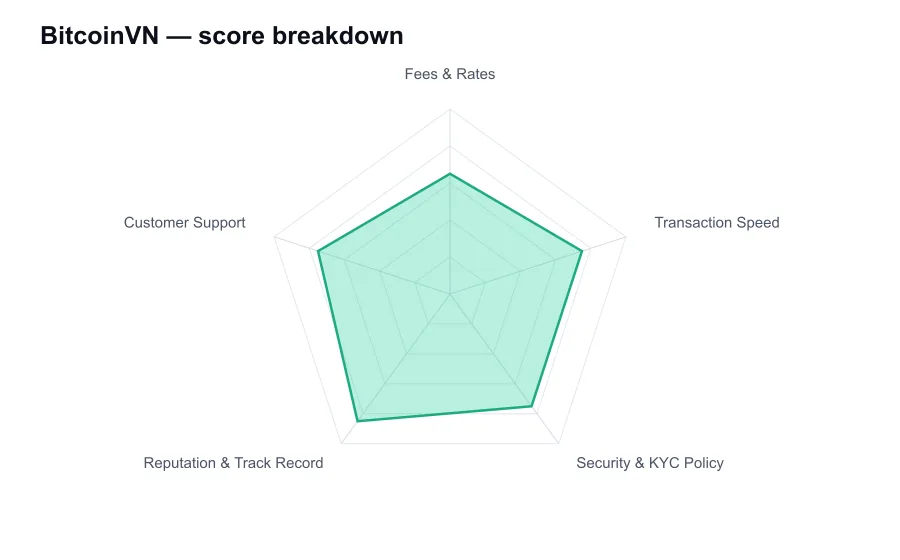 BitcoinVN score breakdown by criterion, shown as a radar chart