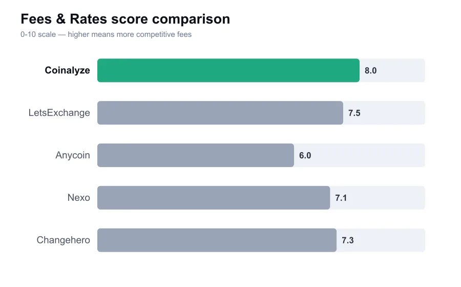 Coinalyze fees score compared against similar providers