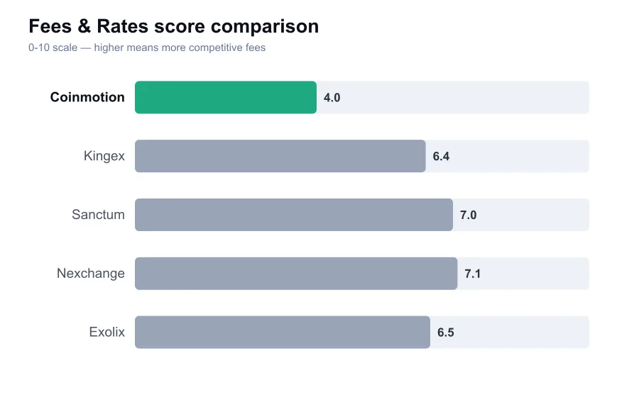 Coinmotion fees score compared against similar providers