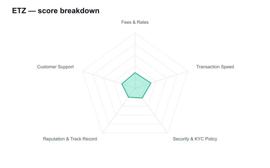 ETZ score breakdown by criterion, shown as a radar chart