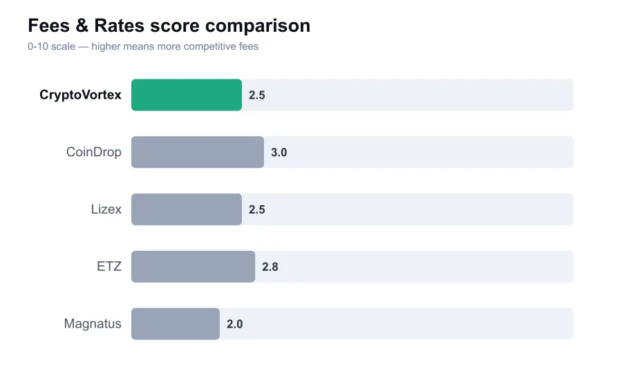 CryptoVortex fees score compared against similar providers