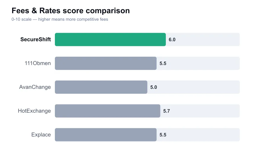 SecureShift fees score compared against similar providers