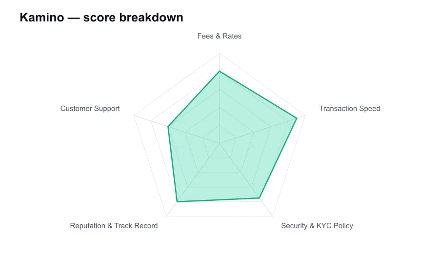 Kamino score breakdown by criterion, shown as a radar chart