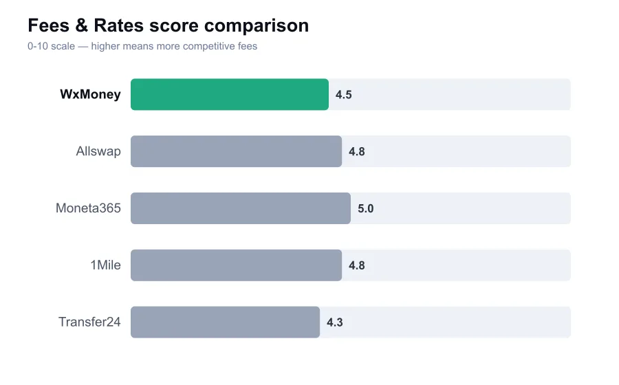 WxMoney fees score compared against similar providers