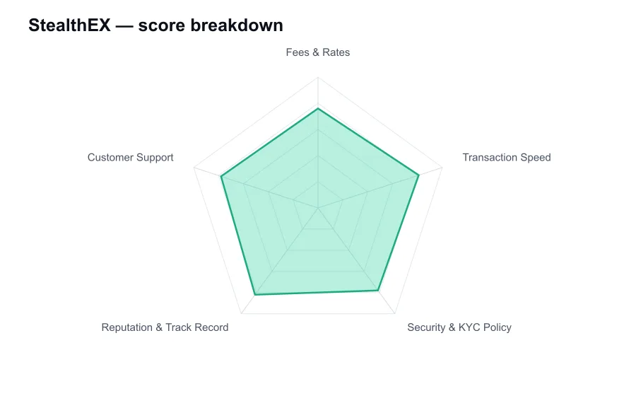 StealthEX score breakdown by criterion, shown as a radar chart