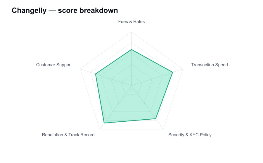 Changelly score breakdown by criterion, shown as a radar chart