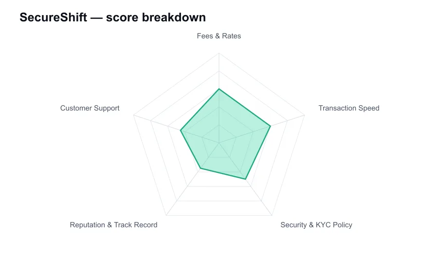 SecureShift score breakdown by criterion, shown as a radar chart