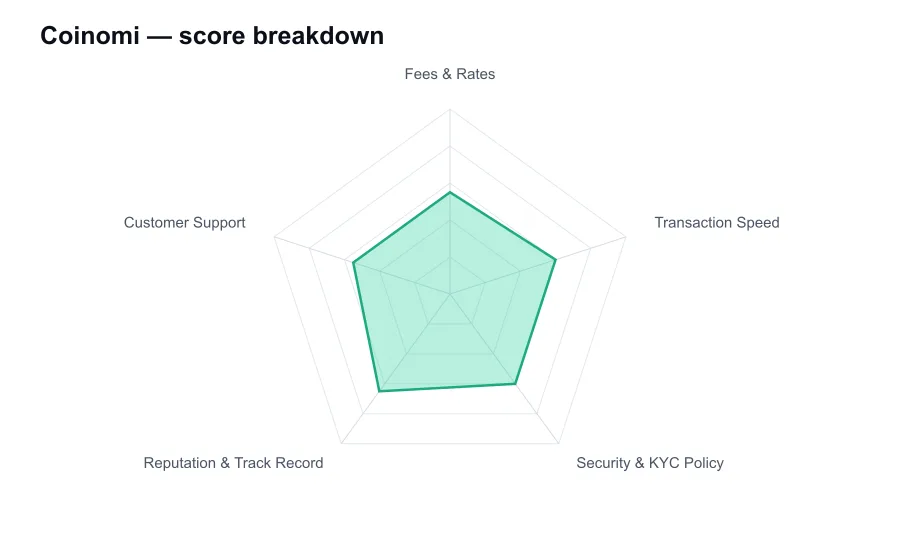 Coinomi score breakdown by criterion, shown as a radar chart
