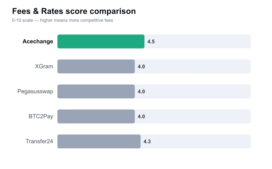 Acechange fees score compared against similar providers