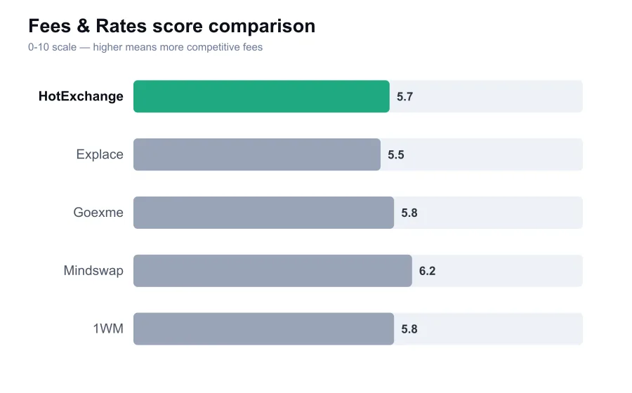 HotExchange fees score compared against similar providers