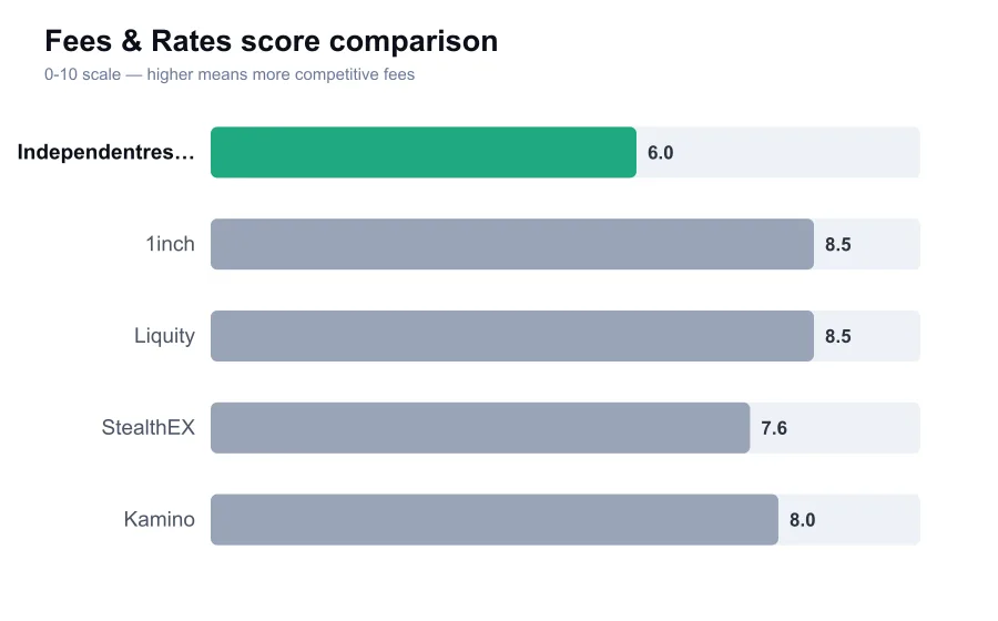 Independentreserve fees score compared against similar providers
