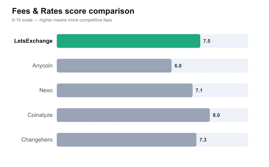 LetsExchange fees score compared against similar providers