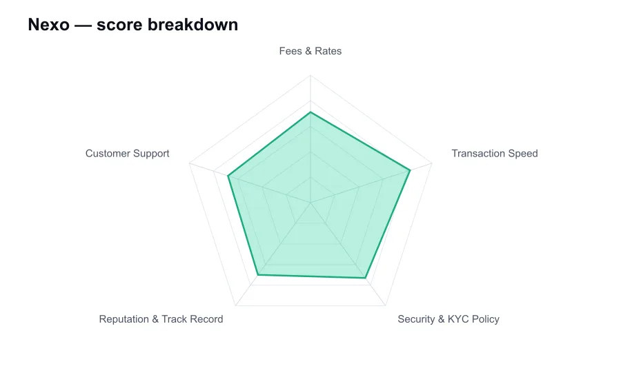 Nexo score breakdown by criterion, shown as a radar chart