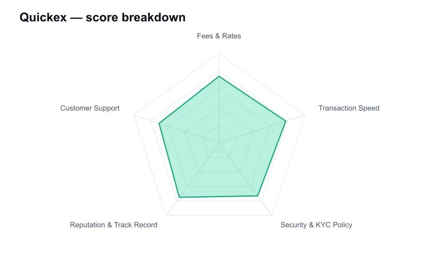 Quickex score breakdown by criterion, shown as a radar chart