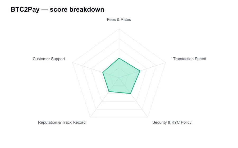 BTC2Pay score breakdown by criterion, shown as a radar chart
