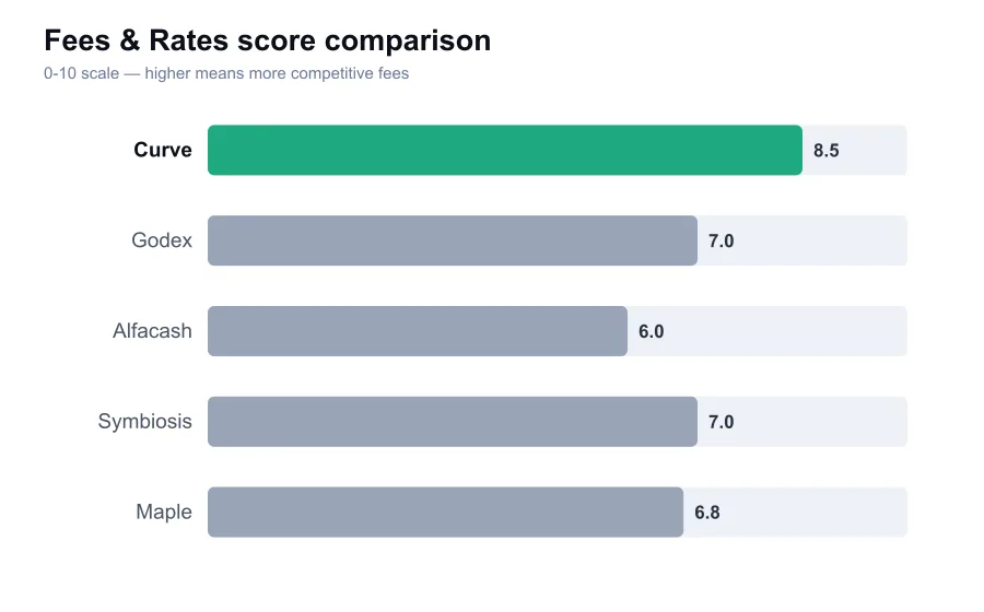 Curve fees score compared against similar providers