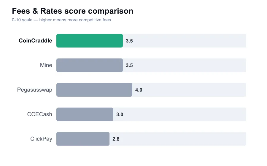 CoinCraddle fees score compared against similar providers