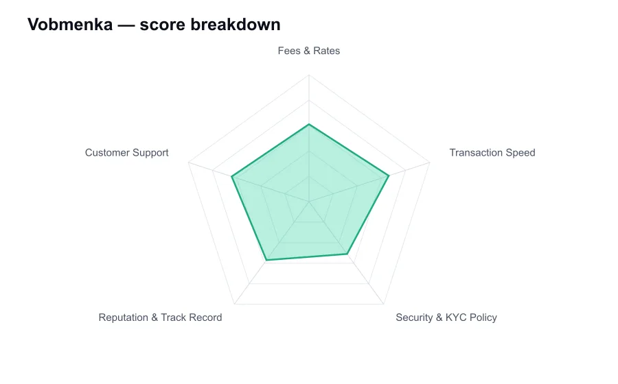 Vobmenka score breakdown by criterion, shown as a radar chart