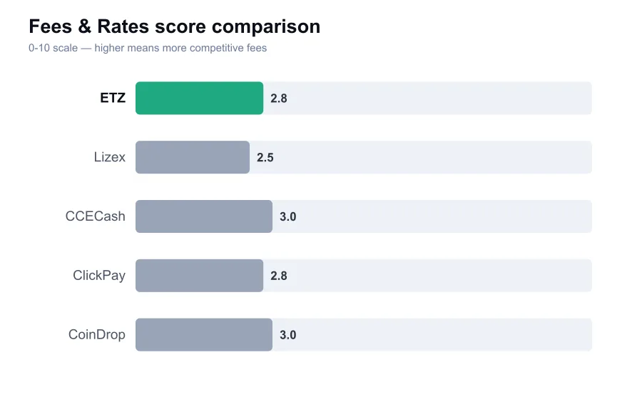 ETZ fees score compared against similar providers