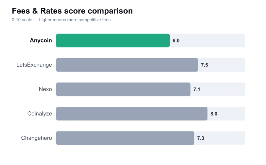 Anycoin fees score compared against similar providers