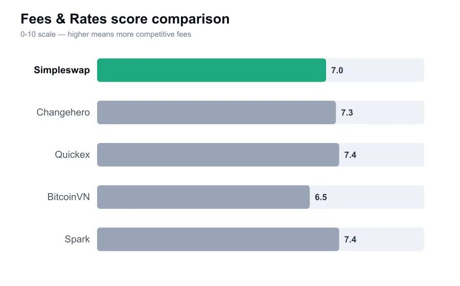 Simpleswap fees score compared against similar providers