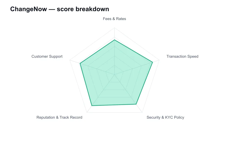 ChangeNow score breakdown by criterion, shown as a radar chart