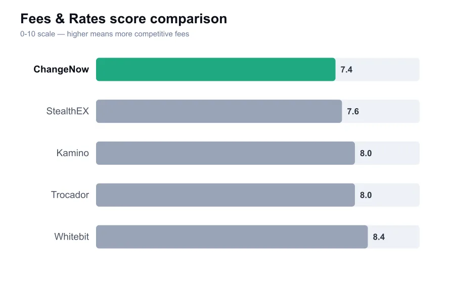 ChangeNow fees score compared against similar providers
