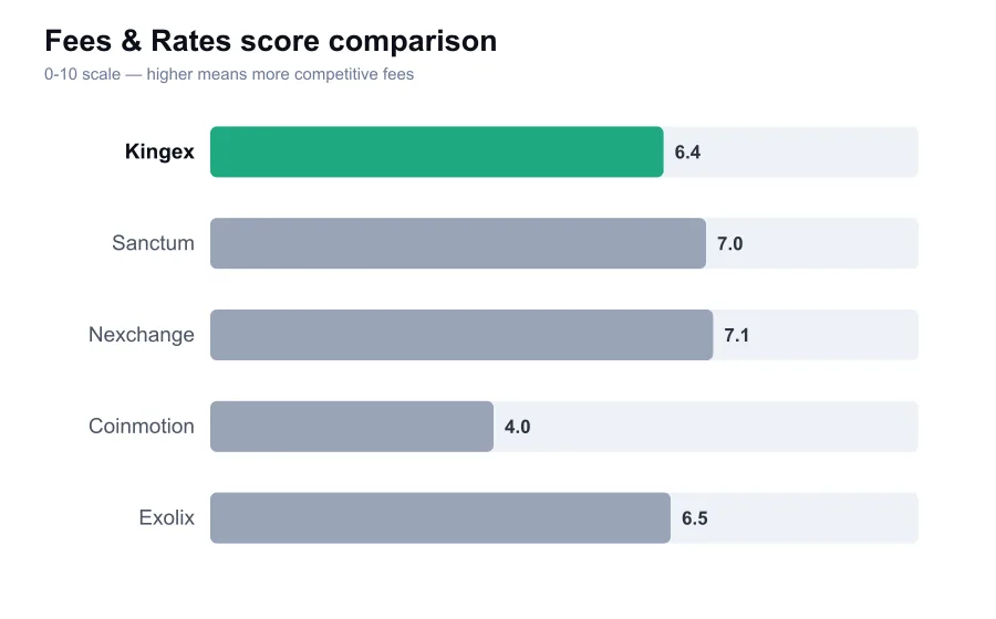 Kingex fees score compared against similar providers