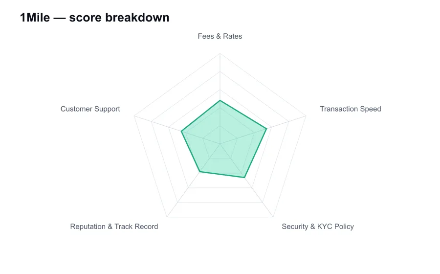 1Mile score breakdown by criterion, shown as a radar chart