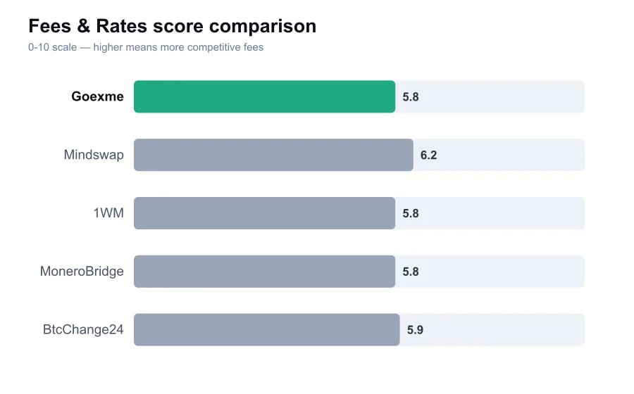 Goexme fees score compared against similar providers