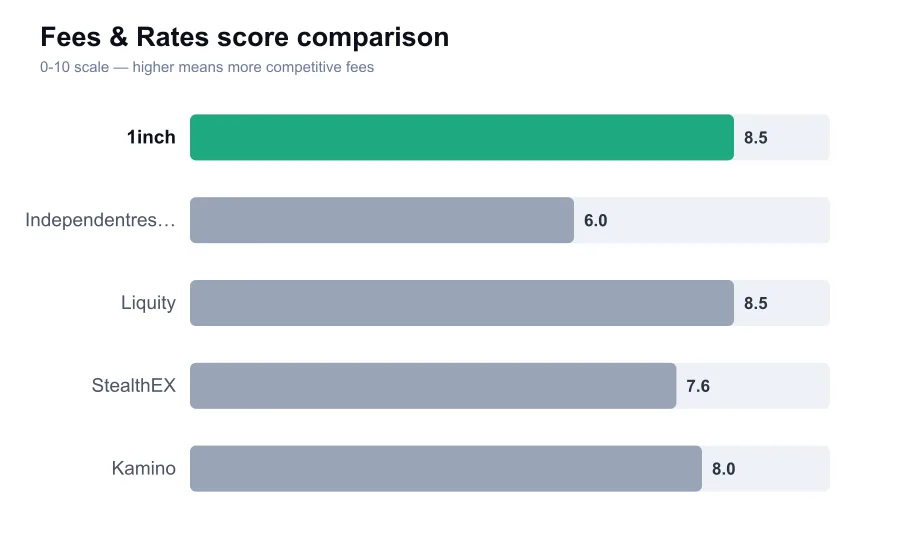 1inch fees score compared against similar providers