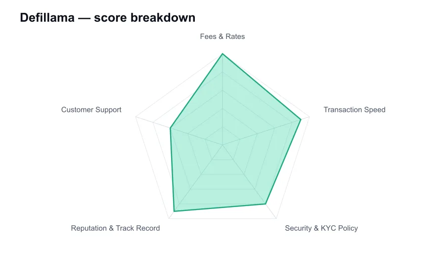 Defillama score breakdown by criterion, shown as a radar chart