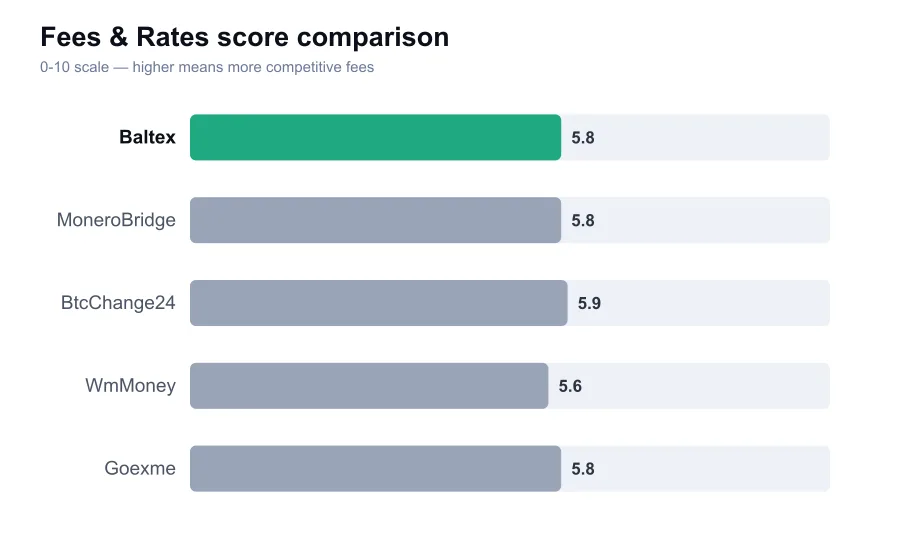 Baltex fees score compared against similar providers