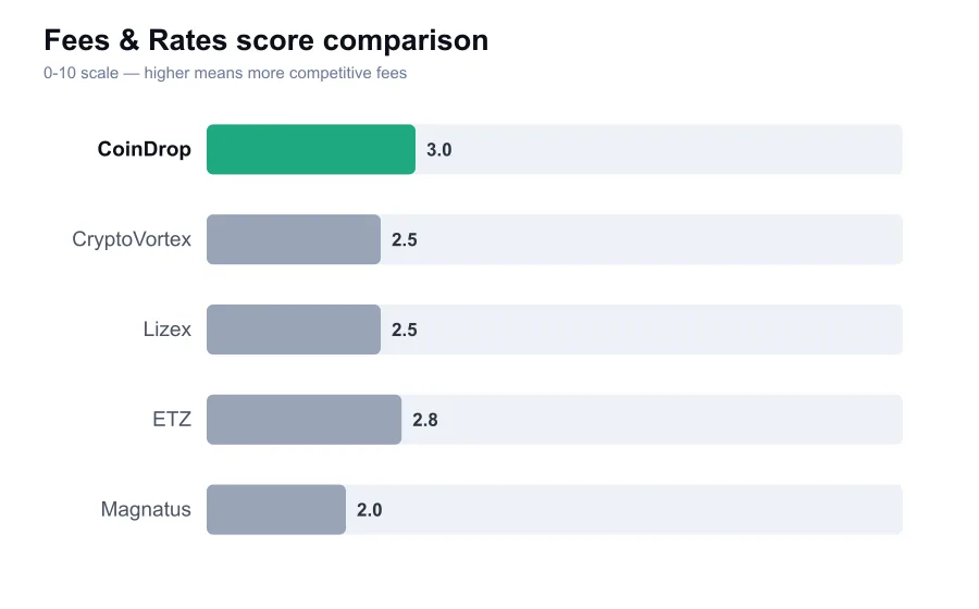 CoinDrop fees score compared against similar providers