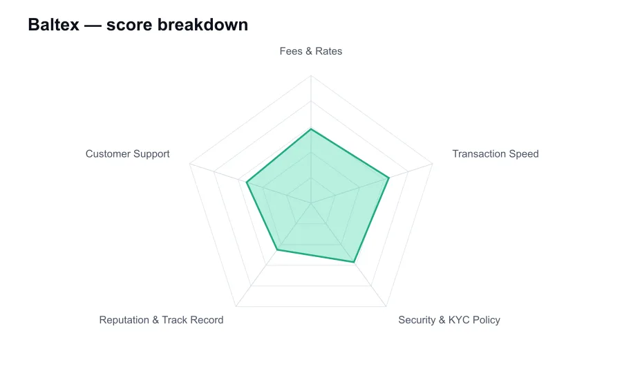 Baltex score breakdown by criterion, shown as a radar chart